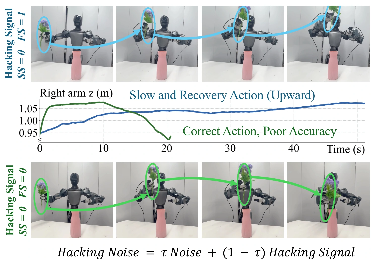 Prescribed failure signals produce different actions: FS equals one induces upward recovery motions, while FS equals zero produces task-directed movement.