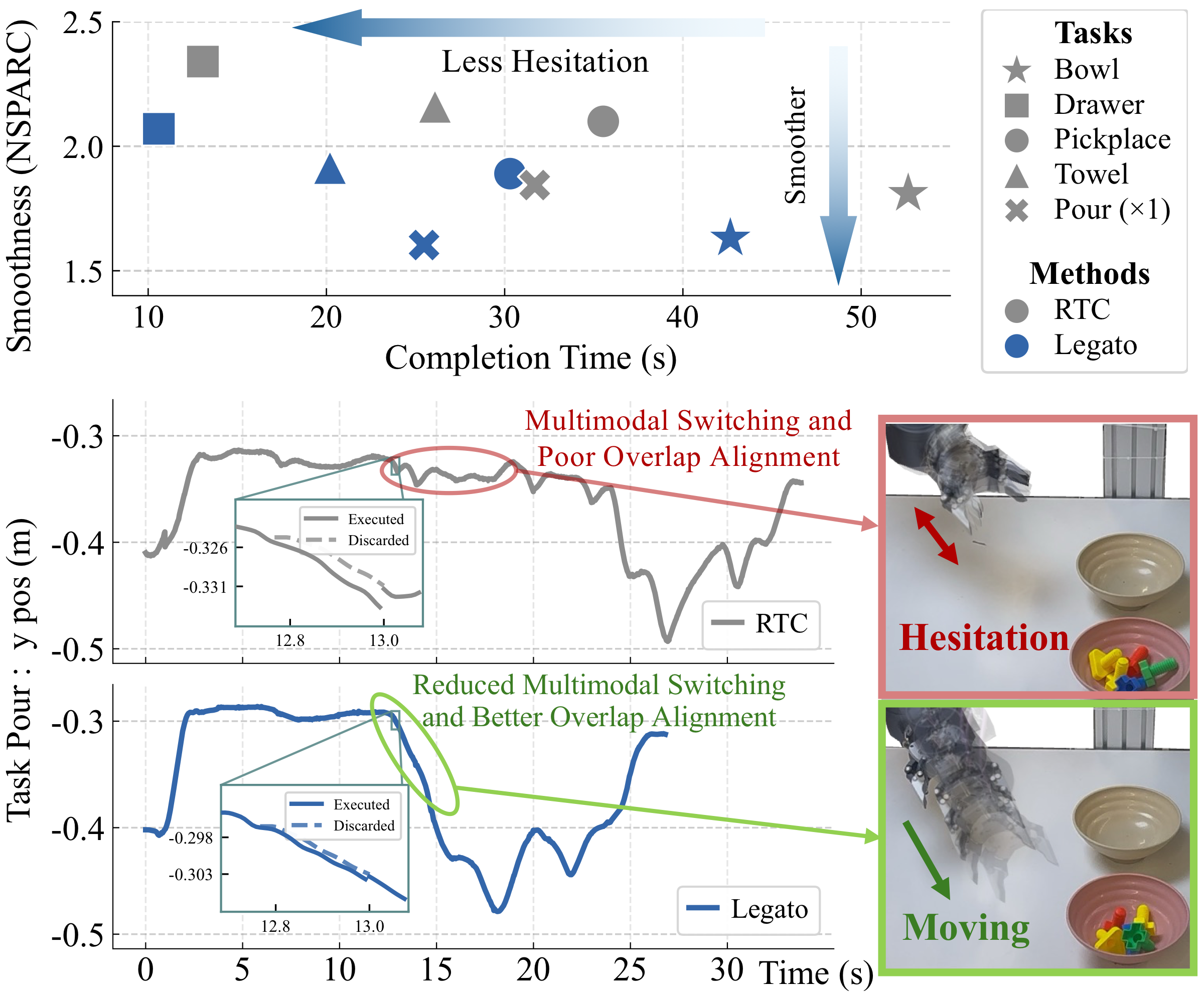 Legato reduces task completion time while improving trajectory smoothness compared to RTC across five real-world manipulation tasks.